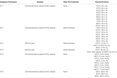 Radiocarbon (14C) Analysis of Carbonaceous Aerosols: Revisiting the Existing Analytical Techniques for Isolation of Black Carbon